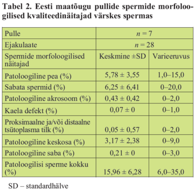Eesti maatõugu pullide spermide morfoloogilised kvaliteedinäitajad värskes spermas