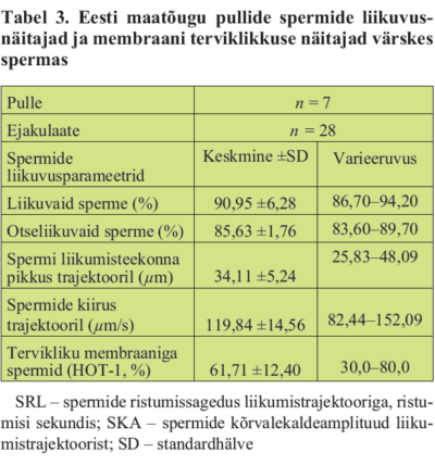 Eesti maatõugu pullide spermide liikuvusnäitajad ja membraani terviklikkuse näitajad värskes spermas