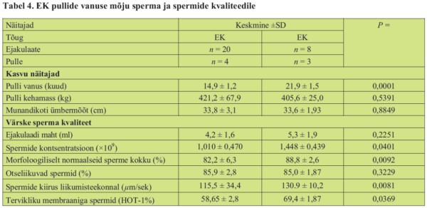 EK pullide vanuse mõju sperma ja spermide kvaliteedile