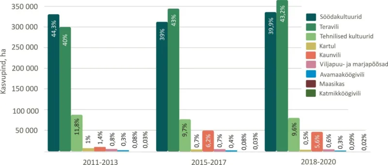 Joonis 3 Põllukultuuride kasvupinnad Eestis, 2011-2013, 2015-2017 ja 2018-2020 keskmistena. Protsentarvud tähistavad vastava kultuuri osatähtsust kasutatavast põllumajandusmaast. Allikas: Statistikaamet PM0281