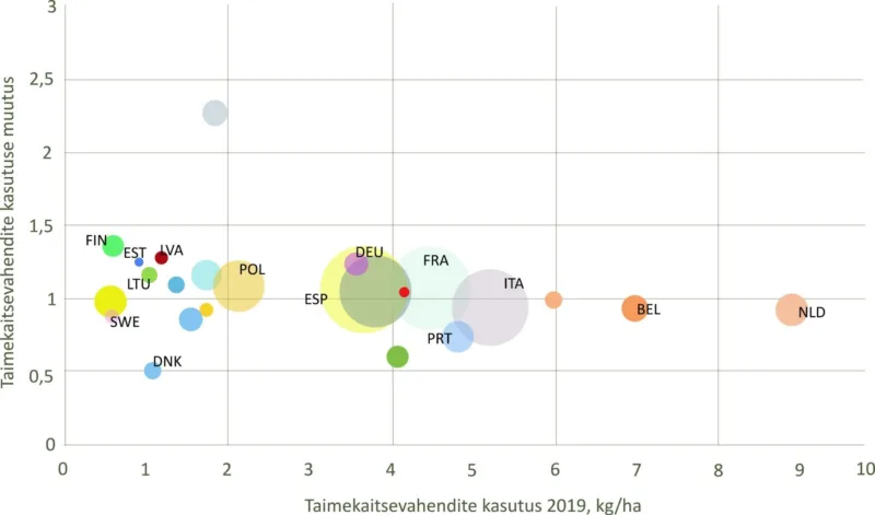 Joonis. Muutused TKV kasutuses EL liikmesriikides, 2011-2013/2015-2017. Mulli suurus tähistab TKV osatähtsust kogu EL TKV kogusest. Allikas: Eurostat