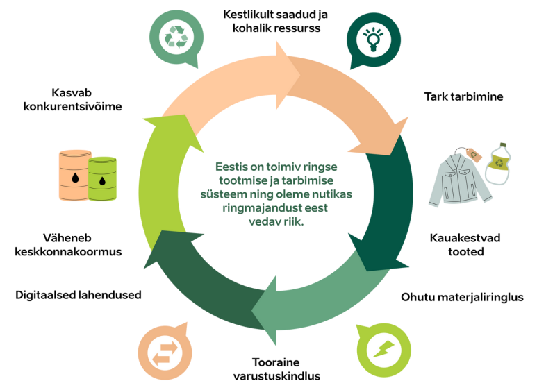 Ringmajanduse missiooniks on luua toimiv ringse tootmise ja tarbimise süsteem. Allikas: Kliimaministeerium.